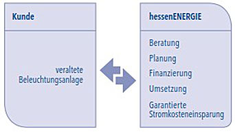 Grafik: Beleuchtungscontracting Grafik: Beleuchtungscontracting